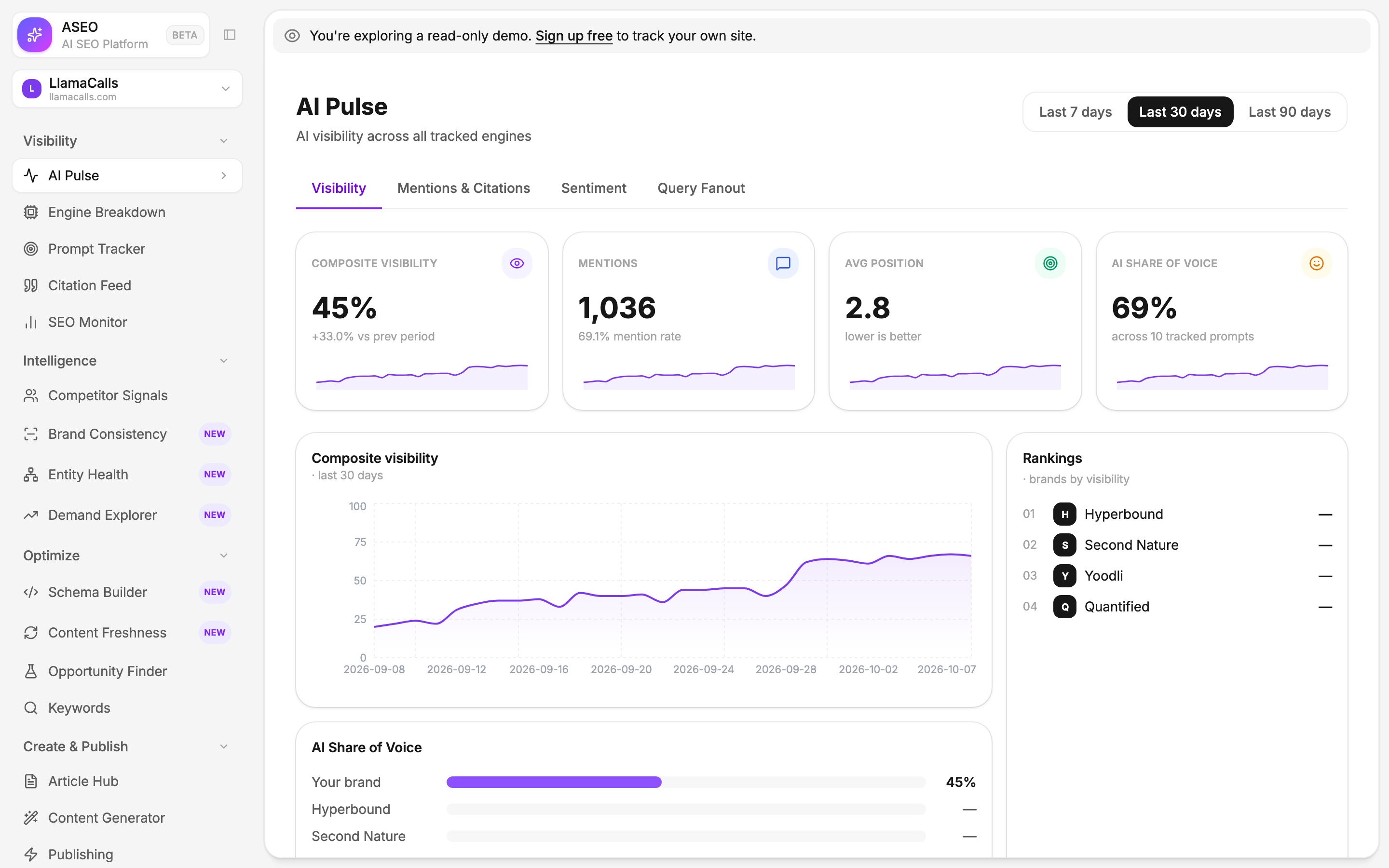 ASEO dashboard showing AI visibility, mentions, and share of voice